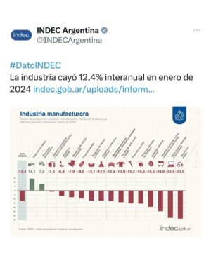 Alberto Fernández Instagram - La inflación durante el periodo diciembre-febrero ha alcanzado casi el 60%. La política de ajuste está sumiendo a la economía en una profunda depresión, con consecuencias sociales de gran magnitud.
Sumado a esto, la alarmante caída del 12,4% en el Índice de Producción Industrial Manufacturero (IPIM) de Argentina en enero de 2024, nos obliga a dirigir la atención ciudadana hacia esta situación. Menos producción, menos empleo, menos consumo y más marginación son las consecuencias directas de las políticas implementadas por el gobierno nacional. Estos datos nos remontan a los momentos más críticos de nuestra historia, exigiendo un cambio de rumbo inmediato por parte del gobierno.

Las consecuencias de esta debacle conducen a un incremento descontrolado de los precios, un aumento del desempleo, un incremento de la pobreza y un estancamiento económico. La caída en la producción es resultado de las políticas económicas de esta administración. Basta de mentirle a las argentinas y a los argentinos. Es hora de cambiar el rumbo.