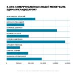 Alexey Navalny Instagram - Какая была правильная идея с этими анкетами. Спасибо огромное всем, кто их заполнил и помог осуществить затею. Отдельно спасибо Сергею Гуриеву @guriev.sergei, Майклу Наки @macknack, Галине Тимченко @darthtim и Тихону Дзядко @tikhondzyadko. Очень поучительно вышло. Были бесконечные обсуждения про ругающуюся оппозицию, а когда все ответили на вопросы о предмете спора, выяснилось, что его нет. Подавляющее большинство как ЛОМов, так и просто граждан, не занимают какой-то тоталитарной позиции (результаты смотрите в карусели). В зависимости от ситуации они не исключают ни бойкота выборов, ни голосования «за любого против», ни поддержки единого кандидата. Бином Ньютона мы не открыли. Эта часть анкеты говорит о том, что ближе к дате выборов тактика будет определяться не догмами, а ситуацией и здравым смыслом. Кроме того, мы получили очень важную информацию о способе ведения кампании. Как выяснилось, далеко не все готовы использовать свои ютуб-каналы для агитации. Например, Наки (1,5 млн подписчиков), Шульман (1,15 млн подписчиков) и Гуриев (344 тысячи подписчиков), чьи каналы входят в топ самых популярных «оппозиционных» каналов, сказали, что не будут этого делать, как и многие опрошенные владельцы ютуб-каналов. В общем, это и логично. Если человек использует свой канал для политической агитации, то он скорее всего политик, а не журналист, политолог или экономист. Да и честно говоря, давайте признаем: мы и так понимаем, каких взглядов придерживаются зрители этих каналов. Нет нужды в их агитации. А в том, что авторы смогут ясно пояснить зрителям свою позицию по выборам, нет никаких сомнений. Выводы, которые можно сделать из этой части анкеты: легких и простых форматов агитации с большим охватом (особенно в части колеблющихся избирателей) не будет. Придется быть изобретательными. Очень здорово в этом смысле, что мы начали строить ДМП-2 еще в начале лета. Кстати, присоединяйтесь к команде агитаторов (для этого пишите на antiwar@navalny.com, если вы не в России). Еще раз спасибо всем, кто заполнил анкету. Думаю, такое стоит повторять регулярно.