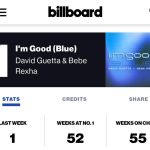Bebe Rexha Instagram - ‘I’m Good (Blue)’ has officially been NUMBER 1 on the @Billboard Hot Dance/Electronic Chart for a whole year 🤯 This is incredible love you guys 💙 cc @davidguetta