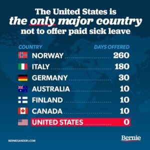 Bernie Sanders Instagram - Even when working Americans face a serious disease like cancer, they have no guarantee of paid sick leave. When will we join the rest of the world in ensuring that ailing workers can get well without going broke?