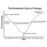 Bryce Dallas Howard Instagram - If there's ONE thing I wish I knew 20 years ago when I first started in the industry... it'd be “The Emotional Cycle of Change:” a powerful model that captures the emotional rollercoaster of learning something new. 🎢⁣⁣ ⁣⁣ Spoiler alert: there are some high-highs and low-lows. But here's what's fascinating: the highs and lows are determined by the amount of INFORMATION you have over time. As they say, “information is power!”💡⁣⁣ ⁣⁣ Now. I believe this business is more volatile than most because access to information is intentionally withheld and traded amongst insiders. So the process of gaining experience and becoming empowered with information is key if you are to move through the emotional cycle of change. The lack of transparency is holding our industry back and it is the responsibility of anyone who has access to share. ⁣⁣ ⁣⁣ Here are the five emotional stages that you can expect when embarking on a creative project or experience:⁣⁣ ⁣⁣ 1. Uninformed optimism⁣⁣ 2. Informed pessimism⁣⁣ 3. Valley of despair⁣⁣ 4. Informed optimism⁣⁣ 5. Success and fulfillment⁣⁣ ⁣⁣ I’ll be honest, there’s no secret formula to avoid going through these stages, BUT by embracing The Emotional Cycle of Change, we can navigate the ups and downs of a career in the arts with more resilience and clarity. ⁣⁣ ⁣⁣ Subscribe to my free newsletter for more resources about starting & building your career in the entertainment industry — you can sign up at the link in bio! ✉️⁣⁣ ⁣⁣ 📸: xavier guerra (@map_quest) Emotional Cycle of Change developed by Don Kelley and Daryl Conner ⁣⁣ [ID: From a “Happy/Sad/Confused” podcast photoshoot, a photo of BDH smiling giddily stacked on top of a photo of BDH with her hand to her head in despair.]