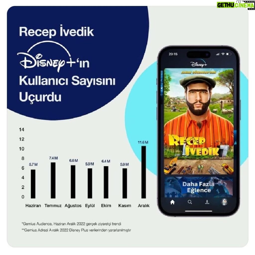 Şahan Gökbakar Instagram - Bizi yalnız bırakmadınız ve 9 Aralık'ta yayına girmemizle birlikte yine rekor kırdırdınız ❤🇹🇷 Biz bu Recep İvedik'de, dik durup yanlışlara susmamayı anlattık. Beraber olup, tek yürek olunca aşılamayacak sorun olmadığını anlattık. Kişisel çıkarlara vatanı satmamayı anlattık. Ülkemizin sadece 3-5 kişinin malı olmadığını, bu memleketin hepimizin olduğunu anlattık. En önemlisi de; bütün bunları ülkenin en çok izlenen filmiyle yapma cesaretini gösterdik.Bu film yıllar sonra bile seyircisine bu dönemi ve kim olduğumuzu hatırlatacak. Hepinize, bize bu gururu yasattığınız için minettarım. Ülkemizin güzel insanları iyi ki varsınız...Sevgi ve saygıyla.🧿❤🇹🇷