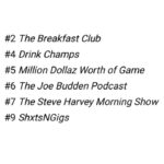 Charlamagne Tha God Instagram - Interesting Information for those who care. Thank You to the 15 to 20 Million people monthly who listen to @breakfastclubam in podcast form. I don’t care how you consume us whether it’s via Radio, Podcast, YouTube, or Social Media YOU ARE ALL APPRECIATED!!! By the way it’s all measured differently so podcast numbers, radio numbers, social media, YouTube are not combined. All different audiences that we are extremely grateful for!! Meanwhile @joerogan is the most listened to podcast among Black Listeners and I understand because I’m one of them. GRATITUDE IS ALWAYS MY ATTITUDE!!! WE TRULY THANK GOD FOR IT ALL!!!