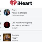 Chris Jericho Instagram - “Spotlight” is up 9 spots on the Rock charts this week to #28! Please keep streaming, using the sound on socials and requesting “Spotlight” to be added to your favorite radio stations rotation as we push to reach our goal of hitting #1!! 🤘 #fozzyspotlight