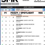 Chris Jericho Instagram - We are so excited to see #Spotlight hit the TOP of the #SMR Mainstream Rock Charts! This is @fozzyrock’s FIRST NUMBER ONE and we could not be more proud!! See everybody NEXT WEEK in the UK! Tix and VIPs still available for most gigs at fozzyrock.com! @iheartradio