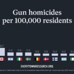 Clark Gregg Instagram - We shouldn’t have to live like this. In Atlanta or Boulder or anywhere else. Our elected leaders owe us #MoreThanThoughtsAndPrayers to end our gun violence crisis—they owe us action. Text CHECKS to 644-33 to send your senators a message now to pass common sense gun safety laws.