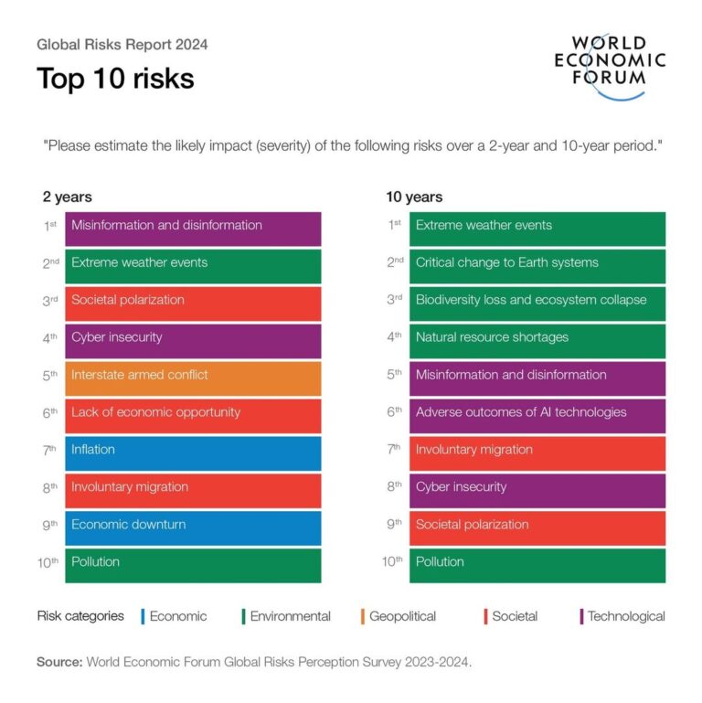 Klaus Schwab Instagram - Today we release the @worldeconomicforum's Global Risks Report 2024, produced in partnership with @marshmclennan and @zurichinsurance. #risks24 #Misinformation and #disinformation are the biggest short-term risks, while extreme #weather and critical change to Earth systems are the greatest long-term concerns. The report urges #cooperation on critical global issues that require new approaches and solutions. Read it at the link in bio. #wef24