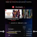 Lionel Richie Instagram - Wow!! I’m absolutely thrilled to announce that our film has claimed the NUMBER 1 spot on Netflix’s Top Ten! 🥇🎉 Thank you all for your love and support. Let’s keep the excitement going! 🙏🍿🎬 THE GREATEST NIGHT IN POP #NumberOneOnNetflix #ExcitingNews #Netflix @netflix