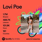 Lovi Poe Instagram – Been filming so much I forgot I was a singer too. 😋 Thanks guys ♥️ #SpotifyWrapped