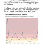Matt McGorry Instagram - Repost @luckytran ・・・ “According to the latest CDC COVID-19 wastewater data, we are currently in the second-biggest surge of the pandemic. 35 states have very high or high levels of COVID-19. The surge will peak in the next week, with ~2 million infections per day. During this surge, ~100 million people total (~1 in 3 people in the US) will likely get COVID. If you are sick, please stay home if you can. If you have to go into work, please wear an N95 mask to protect others. If you are an employer or political leader, please increase paid sick days. And the reality is that because many people attended large unmasked events over the holidays, and we are in a big surge of COVID cases, now is one of the most important times of the year to wear a mask. Wastewater data suggests there was a 50%+ chance you encountered someone with COVID if you attended an event with 20+ people over the holidays. You can transmit COVID before you develop symptoms, so now is a good time to wear a mask to protect others, and also yourself (if you were lucky enough to avoid infection over the holidays). Start the new year by staying safe and healthy by following the science and taking a few simple precautions like getting vaccinated, wearing a mask, testing, and staying home when you are sick! #health #holidays #newyear #science #medicine #celebration “