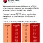 Matt McGorry Instagram - Repost @luckytran ・・・ “According to the latest CDC COVID-19 wastewater data, we are currently in the second-biggest surge of the pandemic. 35 states have very high or high levels of COVID-19. The surge will peak in the next week, with ~2 million infections per day. During this surge, ~100 million people total (~1 in 3 people in the US) will likely get COVID. If you are sick, please stay home if you can. If you have to go into work, please wear an N95 mask to protect others. If you are an employer or political leader, please increase paid sick days. And the reality is that because many people attended large unmasked events over the holidays, and we are in a big surge of COVID cases, now is one of the most important times of the year to wear a mask. Wastewater data suggests there was a 50%+ chance you encountered someone with COVID if you attended an event with 20+ people over the holidays. You can transmit COVID before you develop symptoms, so now is a good time to wear a mask to protect others, and also yourself (if you were lucky enough to avoid infection over the holidays). Start the new year by staying safe and healthy by following the science and taking a few simple precautions like getting vaccinated, wearing a mask, testing, and staying home when you are sick! #health #holidays #newyear #science #medicine #celebration “