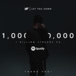 NF Instagram – Found out let you down hit 1 billion streams today. Honestly can’t believe it , thank you guys for all the love and support you’ve shown me throughout my career.