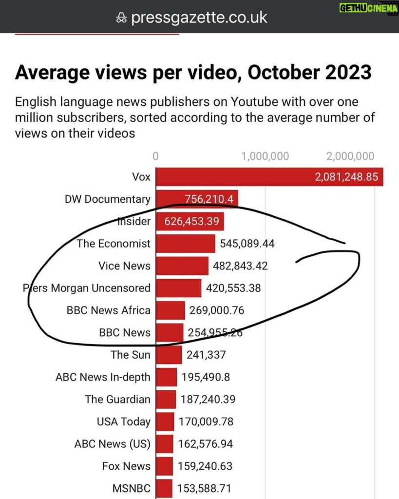 Piers Morgan Instagram - UPDATE: From Press Gazette, @piersmorganuncensored is now the biggest English language YouTube news show in the world. Last week was a record-breaking one on our YouTube channel - with 50m+ views, 250k+ new subscribers, and 7m+ hours of watch time. Plus my interview with @bassem has now had 18m+ views, our biggest ever. Thanks for watching.