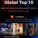 Ralph Macchio Instagram – Thank you fans the world over! @cobrakaiseries is #1 globally on @netflix ! You guys ARE the best… 😉🥋
