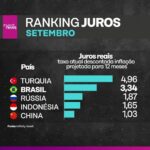 Samy Dana Instagram - Repost @investnewsbr . . . A última elevação da taxa Selic pelo Banco Central colocou o Brasil na liderança em um ranking de juros com 40 países. O levantamento leva em conta o juros real – ou seja, a taxa com desconto da inflação. A inflação do país também está entre as mais altas do mundo. Afinal, quais as peculiaridades do caso brasileiro? Veja na reportagem que explica a situação dos juros e da inflação em diversos locais como EUA, a Zona do Euro, China, México, Turquia entre outros. Investnews.com.br #inflação #economia #juros