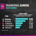 Samy Dana Instagram - Repost @investnewsbr . . . A última elevação da taxa Selic pelo Banco Central colocou o Brasil na liderança em um ranking de juros com 40 países. O levantamento leva em conta o juros real – ou seja, a taxa com desconto da inflação. A inflação do país também está entre as mais altas do mundo. Afinal, quais as peculiaridades do caso brasileiro? Veja na reportagem que explica a situação dos juros e da inflação em diversos locais como EUA, a Zona do Euro, China, México, Turquia entre outros. Investnews.com.br #inflação #economia #juros