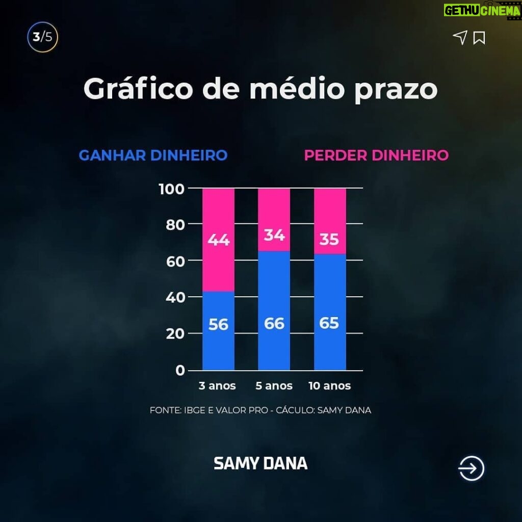 Samy Dana Instagram - Qual a probabilidade de você ganhar dinheiro na bolsa? Depende muito de quanto tempo você fica investido. Fiz esses cálculos!     É importante notar que esses ganhos são ganhos REAIS! Ou seja, estou descontando a inflação. Foram centenas de simulações para determinar a sua probabilidade de ganhar dinheiro na bolsa, usando o Ibovespa, a cada mês para determinar sua chance de ter ganhos em 1 dia, 3 meses, 1 ano, 3 anos, 5 anos, 10 ou 20 anos.      A descoberta foi: quanto mais tempo você ficar na bolsa, maior sua probabilidade de ter um investimento campeão. O investidor que colocou dinheiro no Ibovespa em qualquer época de qualquer ano apresentou ganhos consistentes em 20 anos. Ninguém que manteve esses investimentos por esse tempo perdeu dinheiro desde 1994.     Para outros períodos depende muito de seu ponto de entrada. Então o jeito mais fácil de aumentar suas chances de ganhar na bolsa é ficar mais tempo com seus investimentos, o que reforça a velha máxima: BOLSA DE VALORES É PARA LONGO PRAZO.