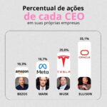Samy Dana Instagram - Participações dos Fundadores.🚀 Considerado o homem mais rico do mundo, Elon Musk detém cerca de 20% das ações da Tesla, e conta com um patrimônio de cerca de US$ 200 bilhões. Já Jeff Bezos, possui 10% da Amazon e um patrimônio aproximado de US$ 100 bilhões. É muito comum que fundadores de grandes empresas vendam parte de suas ações quando a empresa abre o capital, ou conforme as ações se valorizam. Existem várias razões pelas quais isso acontece, não tem uma regra exata. Mas é sempre importante acompanhar, assim como a participação de executivos da companhia. Uma saída pode acabar gerando insegurança aos investidores, desvalorizando as ações da companhia. Você detém ações de alguma dessas companhias? Comenta aqui