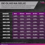 Samy Dana Instagram – SELIC EM 13,75% AO ANO: como ficam os investimentos de renda fixa?

Confira nas tabelas, com dados calculados pelo economista do InvestNews, @samydanaoficial

Na primeira tabela, estão as taxas reais com o desconto do Imposto de Renda regressivo, que incide sobre investimentos como títulos do Tesouro e CDBs.

Na segunda imagem, é possível conferir as taxas mensais nomais e reais, ou seja, descontada a inflação de 6,18% projetada pela Anbima para os próximos 12 meses.

Salve o post para consultar antes de investir. Não esqueça também de compartilhar com seus amigos!

Quer saber quais os investimentos mais indicados nesse cenário? Acesse o InvestNews e veja a reportagem completa!