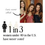 Alyssa Milano Instagram - You read that right: 1 in 3 women under 40 in the U.S. have never voted, and we need their voices more than ever. As we stand 1 year out from Election 2024, join @milano_alyssa , @girlup , @girlupusa and @aweinspired to empower change by committing to complete the Rise up in Awe Checklist