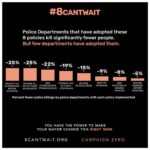 Olivia Wilde Instagram - Okay I had a chance to listen to @iamderay and the team from @campaignzero explain this initiative and it is WORTH YOUR TIME. Common sense, data-based reform to save lives. LET’S DO THIS. Today, @campaignzero is launching #8CantWait, a list of 8 policies that, when combined, have the power to reduce police violence that results in death by up to 72%. These policies can be changed immediately. They are common sense and easy to understand ideas regarding use-of-force that will make our communities safer. This plan is simple but not small — the impact of these policies will save lives. I’m supporting #8CantWait, and I urge you to join me . We need to flood mayor’s offices across the country with clear demands that these policies be enacted immediately. We simply can’t wait — too much is at stake. These changes can be made right now. Your mayor has the power to change them immediately, but we have to make the demand. Go to 8cantwait.org to take action with me today!