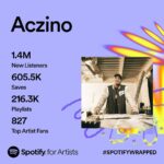 Aczino Instagram - Gracias a todos los que me regalan su tiempo para escuchar mi trabajo 🤟🏽 vamos subiendo! @spotifymexico 🔥