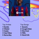 Asisat Oshoala Instagram – Check out my 2023 Spotify Wrapped!
 
Special thanks to @davido @wizkidayo @asakemusic @seyi_vibez @burnaboygram 🎵🎧💙❤️