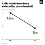 Bill Gates Instagram - From 1990 to 2019, child mortality worldwide was cut in half. It’s one of the most important things humanity has ever done—and now, we have the opportunity to do it again.