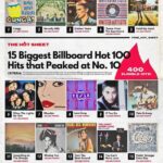 Gloria Estefan Instagram - Hindsight is 20/20…Feeling blessed because all of you made it #1 in your hearts! ❤️❤️❤️