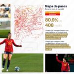 Jennifer Hermoso Instagram - Una sensacional Copa del Mundo en la que fuiste clave para el primer título de la Selección de España 🇪🇸💛 Dale un vistazo al rendimiento de nuestra @jennihermoso, nominada al Premio #TheBest, en el @fifawomensworldcup Australia y Nueva Zelanda 2023. 📊 @statsbomb