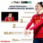 Jennifer Hermoso Instagram - Una sensacional Copa del Mundo en la que fuiste clave para el primer título de la Selección de España 🇪🇸💛 Dale un vistazo al rendimiento de nuestra @jennihermoso, nominada al Premio #TheBest, en el @fifawomensworldcup Australia y Nueva Zelanda 2023. 📊 @statsbomb