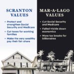 Joe Biden Instagram – This election is about Scranton values versus Mar-a-Lago values.