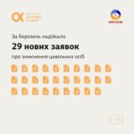 Kateryna Osadcha Instagram - Щодня команда @poshuk.znyklyh допомагає знаходити безвісти зниклих цивільних. Перед вами результати роботи за березень, вони — спільна дія волонтерів, правоохоронних органів та інших структур. Ми продовжуємо працювати, ви можете допомогти проєкту розповсюдженням інформації, матеріальною підтримкою та поширенням допису. #пошукзниклих #фундаціякатериниосадчої