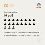 Kateryna Osadcha Instagram - Щодня команда @poshuk.znyklyh допомагає знаходити безвісти зниклих цивільних. Перед вами результати роботи за березень, вони — спільна дія волонтерів, правоохоронних органів та інших структур. Ми продовжуємо працювати, ви можете допомогти проєкту розповсюдженням інформації, матеріальною підтримкою та поширенням допису. #пошукзниклих #фундаціякатериниосадчої