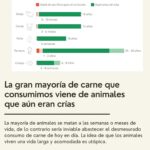 Liz Solari Instagram - 5 verdades incómodas sobre la #industriacarnica que no te cuentan los anuncios. ¿Cual te impacto más? Gs @maiteirulegi 🙏🏻🌱🐾 #plantbased #govegan #sevegano #amoranimal #animales #masamor