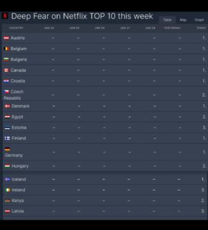 Mãdãlina Ghenea Instagram - This is massive! Number 1  in top 10 on @netflix pretty much all over the world! Number 2 in US 🇺🇸 , number 2 in UK 🇬🇧 I cannot believe this! Crying my eyes out. As a lead and an executive producer on this project have to say I cannot thank enough every person involved! We’ve made it! @deepfearmovie