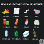 Marion Cotillard Instagram - #Repost @fondationnh ・・・ [ A partager ] Le mémo des temps de décomposition des déchets 🚮 🌏 Pour diminuer nos déchets , adoptons la règle des 5 R : - Refuser tous les produits à usage unique et privilégier les achats sans déchet (comme le vrac) - Réduire en limitant le gaspillage alimentaire et les achats compulsifs - Réutiliser/réparer tout ce qui peut l'être. - Recycler tout ce qui ne peut pas être réutilisé - Rendre à la terre en compostant nos déchets organiques Envie de rejoindre des actions de ramassage RDV sur notre plateforme "J'agis pour la Nature" (lien en bio) #déchets #pollution #plasticfree #naturelovers #teamjagis #ecologie #nature #picoftheday