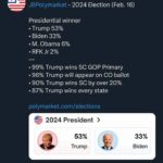 Marjorie Taylor Greene Instagram - President Trump is dominating every single poll! It’s time for the Republican Party to fully unify behind President Trump and defeat Joe Biden — he’s the only one who can do it! #MAGA