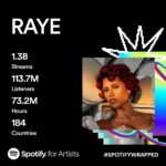 RAYE Instagram – when I went independent I had a conversation w myself about lowering my expectations. 
my new career goal was make music i love and pray i can build a group of listeners who will care enough to truly listen 

So I want and need to thank everyone / anyone who took the time to really listen to my music this year 
I am so humbled at these huge numbers 😭 

but more important than numbers, to those who see me who stan and support me through the ups and downs, the successes and the droughts, those of you who let me into your top 10, thank you for being on this journey w me i love you too deeply 🥹