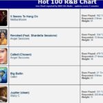 Angel Sessions Instagram – Shout out to Archodia Play,  RnB Hits Radio, my fans around the world, and my team, Rodney F Crews and Demetrius Guidry for your support!🩵 Revoked featuring Shardella Irene currently at #2 Top 100 and #Called (Chosen) from my Gospel Ep, Called (Chosen) currently at #3 top 100 charts global! 🩵🩵🩵