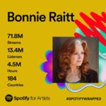 Bonnie Raitt Instagram - Such a treat to receive the gift of #SpotifyWrapped every year and we are just blown away by how many of you listened and shared Bonnie’s music in 2023! Adding it to 1.2 million playlists (what?!,) welcoming 5.3 million listeners to the family who streamed her songs for the first time and propelling the current GRAMMY (@recordingacademy) Award-winning Song of the Year, “Just Like That” to become one of the most listened-to songs in Bonnie’s catalog along with “I Can’t Make You Love Me” and “Something To Talk About.” We are thrilled that Bonnie’s music is a part of the soundtrack of so many of your lives. Thank you for your support! — BRHQ