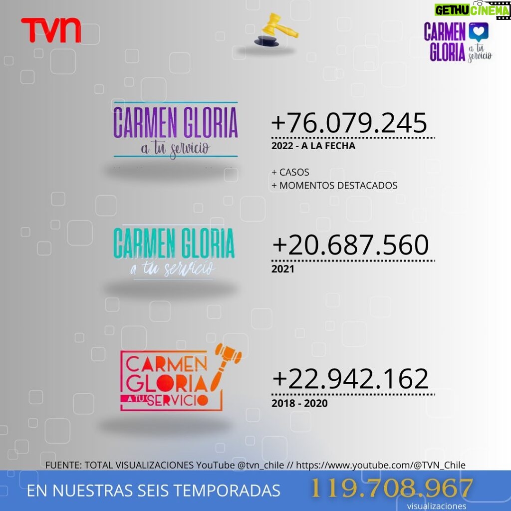 Carmen Gloria Arroyo Instagram - 🤩💻 Nos llena de felicidad contarles que nuestro programa @carmengloriatvn ha alcanzado las 120 millones de visualizaciones en YouTube. 👩‍⚖️ Hemos llegado a diferentes países, continentes y culturas con nuestro programa, lo que refuerza nuestra comprensión y compromiso con nuestro rol social. 🫂🥰¡Agradecemos sinceramente cada una de sus reproducciones! 📺 Estamos de lunes a viernes a las 18hrs por @tvn y en todas nuestras plataforma. Fuente: Estadísticas de visualizaciones en las listas de reproducción de CGATS desde 2018 hasta la fecha en el canal de YouTube @TVN_CHILE