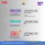 Carmen Gloria Arroyo Instagram - 🤩💻 Nos llena de felicidad contarles que nuestro programa @carmengloriatvn ha alcanzado las 120 millones de visualizaciones en YouTube. 👩‍⚖️ Hemos llegado a diferentes países, continentes y culturas con nuestro programa, lo que refuerza nuestra comprensión y compromiso con nuestro rol social. 🫂🥰¡Agradecemos sinceramente cada una de sus reproducciones! 📺 Estamos de lunes a viernes a las 18hrs por @tvn y en todas nuestras plataforma. Fuente: Estadísticas de visualizaciones en las listas de reproducción de CGATS desde 2018 hasta la fecha en el canal de YouTube @TVN_CHILE