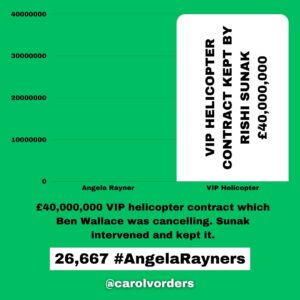 Carol Vorderman Instagram - How many Angela Rayner Units in a Tory?
One Angela Rayner unit relates to what the Tories claim she may owe in Capital Gains Tax on a house she bought in 2007. Her legal and tax advisers say she doesn't.  That hasn't stopped the Tory press banging on about it tho.

With Tory hypocrisy reaching explosive levels, I thought it would be a good exercise to see how this claim of theirs relates to just some of their waste, fines and dodgy dealings. 

£7,897 Boris Johnson booze bill for his Brexit party Jan 31st 2020
5 #AngelaRayners

£15,000 Liz Truss in-flight catering on one private jet single trip to Australia 
10 #AngelaRayners 

£34,000 Libel Bill - Michelle Donelan got us to pay after she libelled an academic 
23 #AngelaRayners

£61,000 fine for Vote Leave breaking Electoral Law. MD Matthew Elliott given a peerage 
41 #AngelaRayners

£67,801 illegal donation (broke Electoral Law) for Boris Johnson’s flat refurbishment
45 #AngelaRayners

£334,803 spent by Foreign Office in 2021 on alcohol alone 
223 #AngelaRayners 

£370,000 paid out for Priti Patel bullying Philip Rutnam. She bullied. We paid.
247 #AngelaRayners 

£993,086 severance payouts to Tory ministers during Johnson/Truss debacle 
Some had only been in office a matter of days or weeks but were due taxpayer funded payouts anyway 
662 #AngelaRayners 

£2,000,000 for 8 by-elections caused by Tories bad behaviour/quit under Rishi Sunak 
1,333 #AngelaRayners

£40,000,000 VIP helicopter contract which Ben Wallace was cancelling. Sunak intervened and kept it 
26,667 #AngelaRayners

£65 million PPE estimated profit for Michelle Mone and husband under investigation by the National Crime Agency 
43,333 #AngelaRayners 

£4 BILLION wasted on unusable  PPE 
2,666,667 #AngelaRayners 

@carolvorders (all numbers rounded)