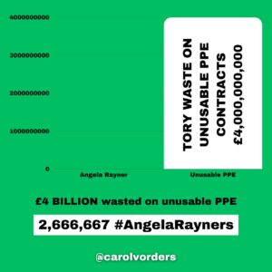 Carol Vorderman Instagram - How many Angela Rayner Units in a Tory?
One Angela Rayner unit relates to what the Tories claim she may owe in Capital Gains Tax on a house she bought in 2007. Her legal and tax advisers say she doesn't.  That hasn't stopped the Tory press banging on about it tho.

With Tory hypocrisy reaching explosive levels, I thought it would be a good exercise to see how this claim of theirs relates to just some of their waste, fines and dodgy dealings. 

£7,897 Boris Johnson booze bill for his Brexit party Jan 31st 2020
5 #AngelaRayners

£15,000 Liz Truss in-flight catering on one private jet single trip to Australia 
10 #AngelaRayners 

£34,000 Libel Bill - Michelle Donelan got us to pay after she libelled an academic 
23 #AngelaRayners

£61,000 fine for Vote Leave breaking Electoral Law. MD Matthew Elliott given a peerage 
41 #AngelaRayners

£67,801 illegal donation (broke Electoral Law) for Boris Johnson’s flat refurbishment
45 #AngelaRayners

£334,803 spent by Foreign Office in 2021 on alcohol alone 
223 #AngelaRayners 

£370,000 paid out for Priti Patel bullying Philip Rutnam. She bullied. We paid.
247 #AngelaRayners 

£993,086 severance payouts to Tory ministers during Johnson/Truss debacle 
Some had only been in office a matter of days or weeks but were due taxpayer funded payouts anyway 
662 #AngelaRayners 

£2,000,000 for 8 by-elections caused by Tories bad behaviour/quit under Rishi Sunak 
1,333 #AngelaRayners

£40,000,000 VIP helicopter contract which Ben Wallace was cancelling. Sunak intervened and kept it 
26,667 #AngelaRayners

£65 million PPE estimated profit for Michelle Mone and husband under investigation by the National Crime Agency 
43,333 #AngelaRayners 

£4 BILLION wasted on unusable  PPE 
2,666,667 #AngelaRayners 

@carolvorders (all numbers rounded)