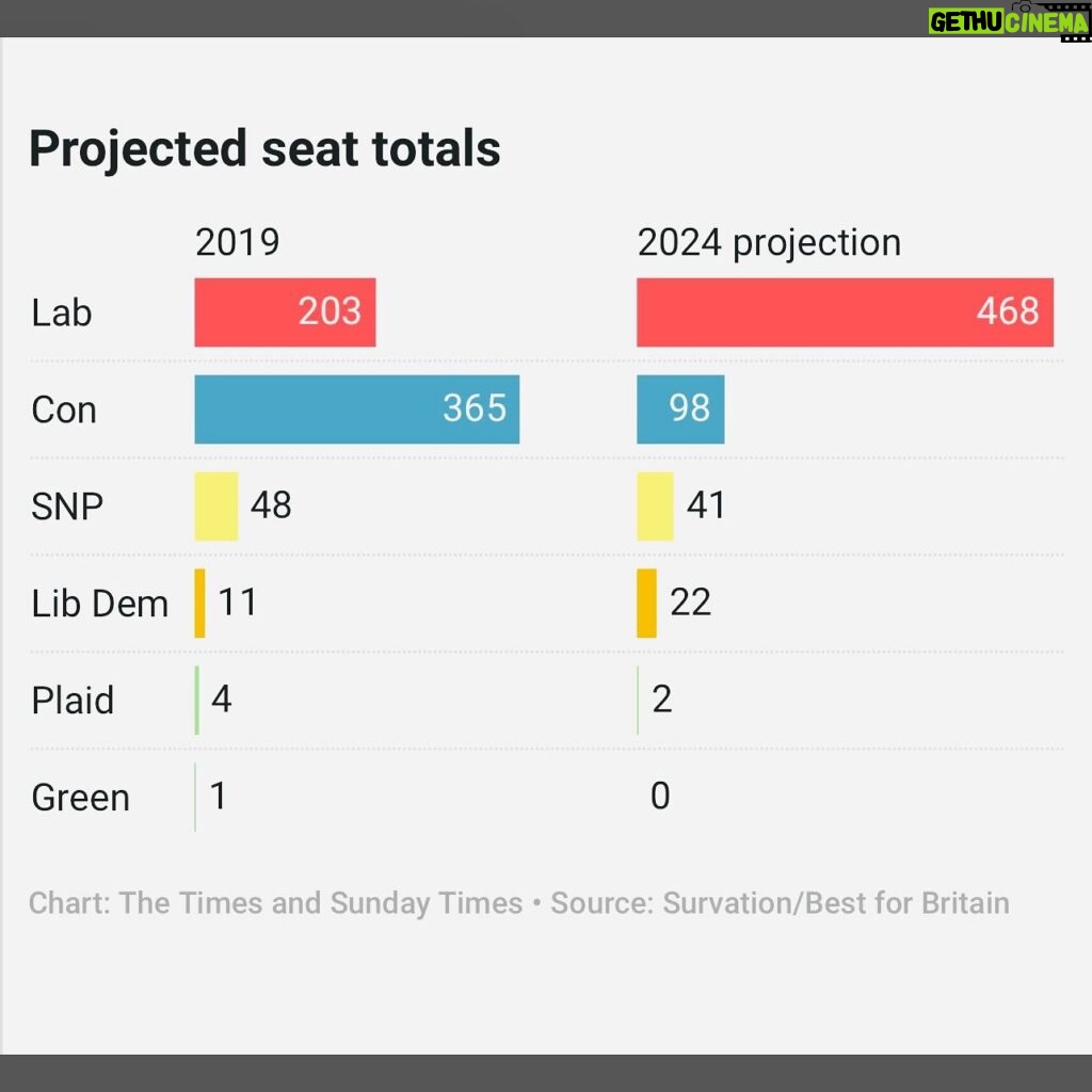 Carol Vorderman Instagram - BREAKING....TORY WIPEOUT....FROM SUNDAY TIMES Happy Easter 🐣 A new and huge Poll predicts the Tories will have JUST 98 SEATS after the GE. They currently have around 360 seats...so would lose around 260 MPS!!! Marvellous 👍🏼👍🏼 In @thetimes the new MRP poll (MRP is the most accurate form of polling) from @BestForBritain gives Labour 468 seats and @Conservatives just 98 😂😂 I’ve said for a year that we’re targeting Tories getting 70 seats or less when we include TACTICAL VOTING Stopthetories.vote....a year ago arrogant Tories tried to ridicule me for saying it.....who's laughing now? Things are looking good for all of us 👍🏼 And so bad for them....oooooffffff 👍🏼 Some Key Tories predicted to lose their seats 😂😂 Johnny Mercer Jonathan Gullis Penny Mordaunt Robert Jenrick James Cleverly Alex Chalk Grant Shapps Mel Stride Esther McVey Chris Heaton-Harris Andrew Mitchell Jacob Rees-Mogg David Davies Gavin Williamson Liam Fox Therese Coffey Looks like Badenoch will be next Tory leader after all Please join us at Stopthetories.vote for tactical voting....will be active within weeks for the local elections too 👍🏼