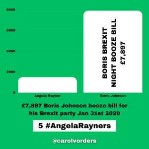 Carol Vorderman Instagram - How many Angela Rayner Units in a Tory?
One Angela Rayner unit relates to what the Tories claim she may owe in Capital Gains Tax on a house she bought in 2007. Her legal and tax advisers say she doesn't.  That hasn't stopped the Tory press banging on about it tho.

With Tory hypocrisy reaching explosive levels, I thought it would be a good exercise to see how this claim of theirs relates to just some of their waste, fines and dodgy dealings. 

£7,897 Boris Johnson booze bill for his Brexit party Jan 31st 2020
5 #AngelaRayners

£15,000 Liz Truss in-flight catering on one private jet single trip to Australia 
10 #AngelaRayners 

£34,000 Libel Bill - Michelle Donelan got us to pay after she libelled an academic 
23 #AngelaRayners

£61,000 fine for Vote Leave breaking Electoral Law. MD Matthew Elliott given a peerage 
41 #AngelaRayners

£67,801 illegal donation (broke Electoral Law) for Boris Johnson’s flat refurbishment
45 #AngelaRayners

£334,803 spent by Foreign Office in 2021 on alcohol alone 
223 #AngelaRayners 

£370,000 paid out for Priti Patel bullying Philip Rutnam. She bullied. We paid.
247 #AngelaRayners 

£993,086 severance payouts to Tory ministers during Johnson/Truss debacle 
Some had only been in office a matter of days or weeks but were due taxpayer funded payouts anyway 
662 #AngelaRayners 

£2,000,000 for 8 by-elections caused by Tories bad behaviour/quit under Rishi Sunak 
1,333 #AngelaRayners

£40,000,000 VIP helicopter contract which Ben Wallace was cancelling. Sunak intervened and kept it 
26,667 #AngelaRayners

£65 million PPE estimated profit for Michelle Mone and husband under investigation by the National Crime Agency 
43,333 #AngelaRayners 

£4 BILLION wasted on unusable  PPE 
2,666,667 #AngelaRayners 

@carolvorders (all numbers rounded)