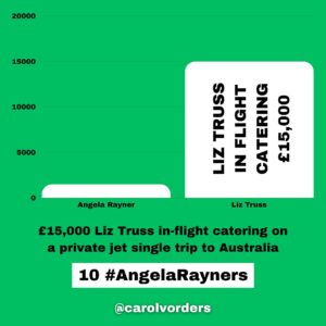 Carol Vorderman Instagram - How many Angela Rayner Units in a Tory?
One Angela Rayner unit relates to what the Tories claim she may owe in Capital Gains Tax on a house she bought in 2007. Her legal and tax advisers say she doesn't.  That hasn't stopped the Tory press banging on about it tho.

With Tory hypocrisy reaching explosive levels, I thought it would be a good exercise to see how this claim of theirs relates to just some of their waste, fines and dodgy dealings. 

£7,897 Boris Johnson booze bill for his Brexit party Jan 31st 2020
5 #AngelaRayners

£15,000 Liz Truss in-flight catering on one private jet single trip to Australia 
10 #AngelaRayners 

£34,000 Libel Bill - Michelle Donelan got us to pay after she libelled an academic 
23 #AngelaRayners

£61,000 fine for Vote Leave breaking Electoral Law. MD Matthew Elliott given a peerage 
41 #AngelaRayners

£67,801 illegal donation (broke Electoral Law) for Boris Johnson’s flat refurbishment
45 #AngelaRayners

£334,803 spent by Foreign Office in 2021 on alcohol alone 
223 #AngelaRayners 

£370,000 paid out for Priti Patel bullying Philip Rutnam. She bullied. We paid.
247 #AngelaRayners 

£993,086 severance payouts to Tory ministers during Johnson/Truss debacle 
Some had only been in office a matter of days or weeks but were due taxpayer funded payouts anyway 
662 #AngelaRayners 

£2,000,000 for 8 by-elections caused by Tories bad behaviour/quit under Rishi Sunak 
1,333 #AngelaRayners

£40,000,000 VIP helicopter contract which Ben Wallace was cancelling. Sunak intervened and kept it 
26,667 #AngelaRayners

£65 million PPE estimated profit for Michelle Mone and husband under investigation by the National Crime Agency 
43,333 #AngelaRayners 

£4 BILLION wasted on unusable  PPE 
2,666,667 #AngelaRayners 

@carolvorders (all numbers rounded)
