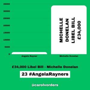 Carol Vorderman Instagram - How many Angela Rayner Units in a Tory?
One Angela Rayner unit relates to what the Tories claim she may owe in Capital Gains Tax on a house she bought in 2007. Her legal and tax advisers say she doesn't.  That hasn't stopped the Tory press banging on about it tho.

With Tory hypocrisy reaching explosive levels, I thought it would be a good exercise to see how this claim of theirs relates to just some of their waste, fines and dodgy dealings. 

£7,897 Boris Johnson booze bill for his Brexit party Jan 31st 2020
5 #AngelaRayners

£15,000 Liz Truss in-flight catering on one private jet single trip to Australia 
10 #AngelaRayners 

£34,000 Libel Bill - Michelle Donelan got us to pay after she libelled an academic 
23 #AngelaRayners

£61,000 fine for Vote Leave breaking Electoral Law. MD Matthew Elliott given a peerage 
41 #AngelaRayners

£67,801 illegal donation (broke Electoral Law) for Boris Johnson’s flat refurbishment
45 #AngelaRayners

£334,803 spent by Foreign Office in 2021 on alcohol alone 
223 #AngelaRayners 

£370,000 paid out for Priti Patel bullying Philip Rutnam. She bullied. We paid.
247 #AngelaRayners 

£993,086 severance payouts to Tory ministers during Johnson/Truss debacle 
Some had only been in office a matter of days or weeks but were due taxpayer funded payouts anyway 
662 #AngelaRayners 

£2,000,000 for 8 by-elections caused by Tories bad behaviour/quit under Rishi Sunak 
1,333 #AngelaRayners

£40,000,000 VIP helicopter contract which Ben Wallace was cancelling. Sunak intervened and kept it 
26,667 #AngelaRayners

£65 million PPE estimated profit for Michelle Mone and husband under investigation by the National Crime Agency 
43,333 #AngelaRayners 

£4 BILLION wasted on unusable  PPE 
2,666,667 #AngelaRayners 

@carolvorders (all numbers rounded)