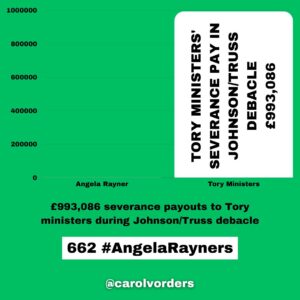 Carol Vorderman Instagram - How many Angela Rayner Units in a Tory?
One Angela Rayner unit relates to what the Tories claim she may owe in Capital Gains Tax on a house she bought in 2007. Her legal and tax advisers say she doesn't.  That hasn't stopped the Tory press banging on about it tho.

With Tory hypocrisy reaching explosive levels, I thought it would be a good exercise to see how this claim of theirs relates to just some of their waste, fines and dodgy dealings. 

£7,897 Boris Johnson booze bill for his Brexit party Jan 31st 2020
5 #AngelaRayners

£15,000 Liz Truss in-flight catering on one private jet single trip to Australia 
10 #AngelaRayners 

£34,000 Libel Bill - Michelle Donelan got us to pay after she libelled an academic 
23 #AngelaRayners

£61,000 fine for Vote Leave breaking Electoral Law. MD Matthew Elliott given a peerage 
41 #AngelaRayners

£67,801 illegal donation (broke Electoral Law) for Boris Johnson’s flat refurbishment
45 #AngelaRayners

£334,803 spent by Foreign Office in 2021 on alcohol alone 
223 #AngelaRayners 

£370,000 paid out for Priti Patel bullying Philip Rutnam. She bullied. We paid.
247 #AngelaRayners 

£993,086 severance payouts to Tory ministers during Johnson/Truss debacle 
Some had only been in office a matter of days or weeks but were due taxpayer funded payouts anyway 
662 #AngelaRayners 

£2,000,000 for 8 by-elections caused by Tories bad behaviour/quit under Rishi Sunak 
1,333 #AngelaRayners

£40,000,000 VIP helicopter contract which Ben Wallace was cancelling. Sunak intervened and kept it 
26,667 #AngelaRayners

£65 million PPE estimated profit for Michelle Mone and husband under investigation by the National Crime Agency 
43,333 #AngelaRayners 

£4 BILLION wasted on unusable  PPE 
2,666,667 #AngelaRayners 

@carolvorders (all numbers rounded)